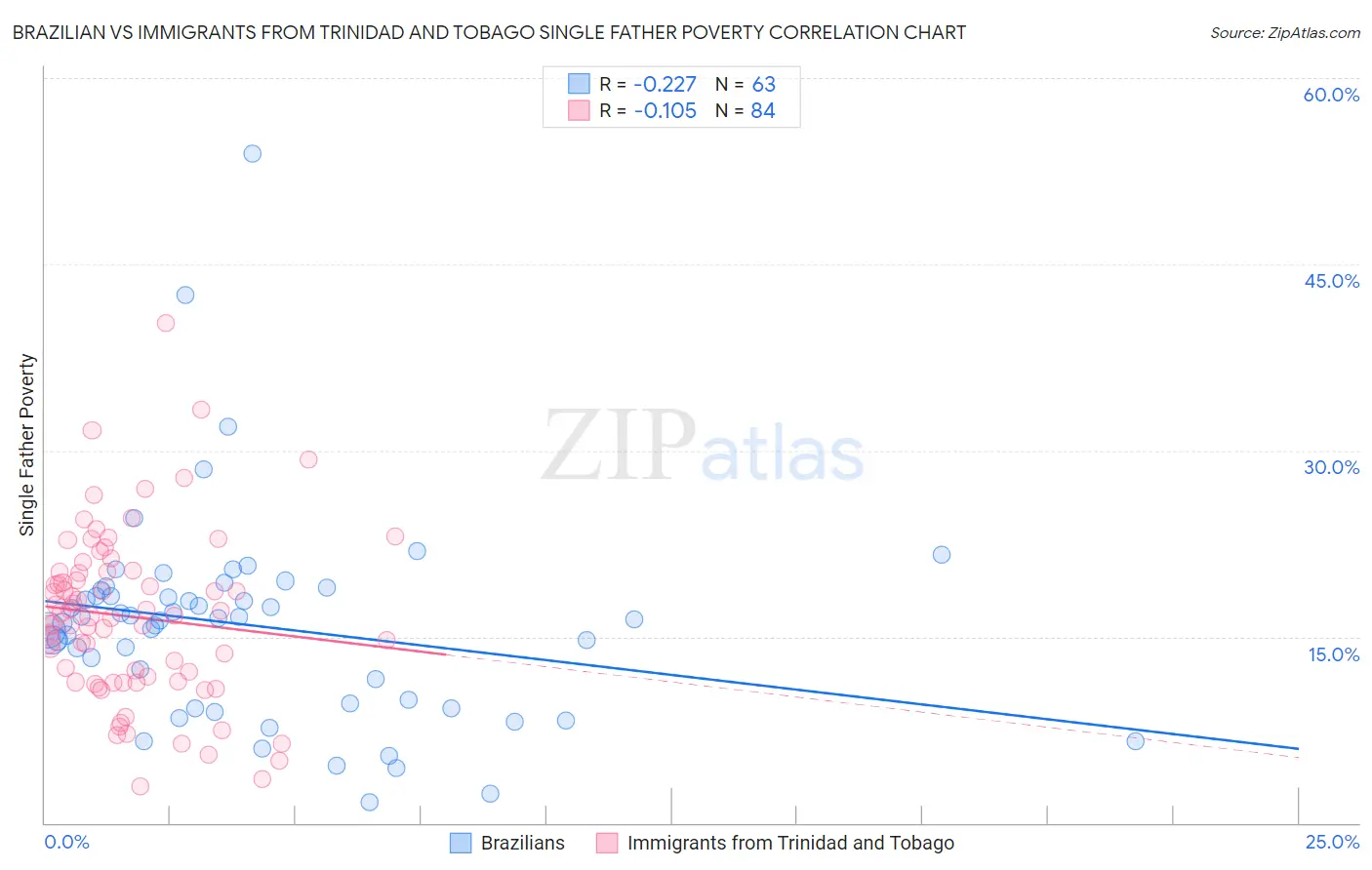 Brazilian vs Immigrants from Trinidad and Tobago Single Father Poverty