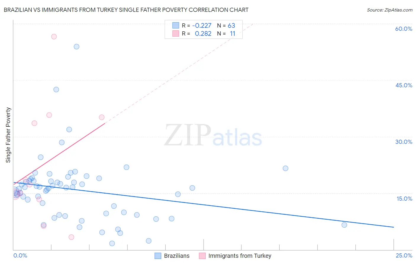 Brazilian vs Immigrants from Turkey Single Father Poverty