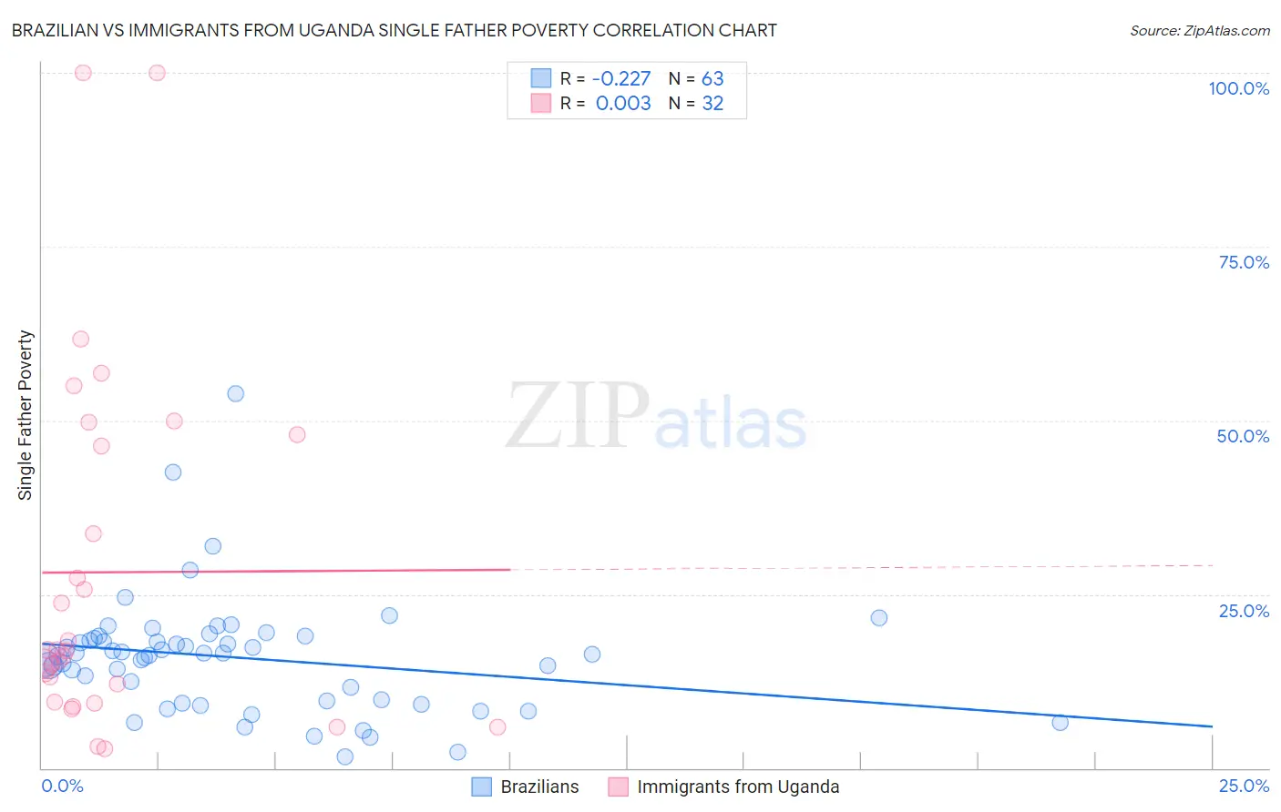 Brazilian vs Immigrants from Uganda Single Father Poverty