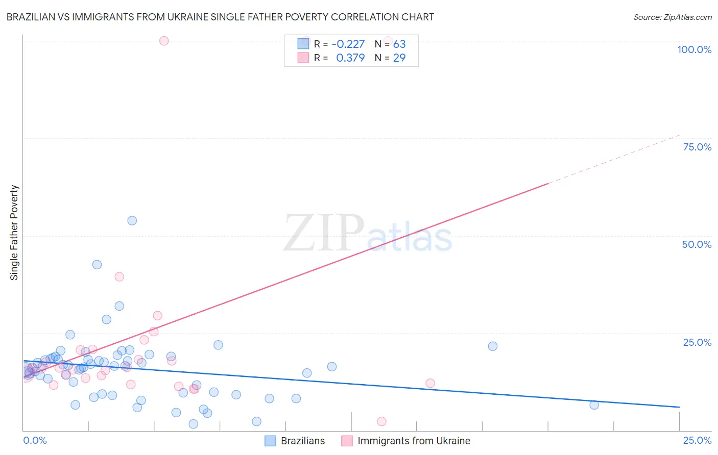Brazilian vs Immigrants from Ukraine Single Father Poverty