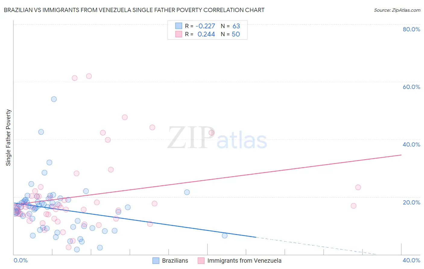 Brazilian vs Immigrants from Venezuela Single Father Poverty
