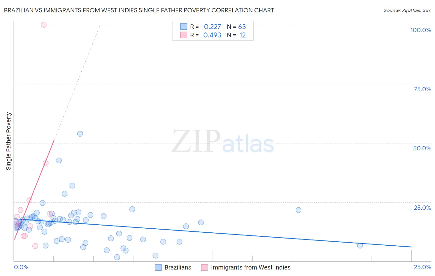 Brazilian vs Immigrants from West Indies Single Father Poverty