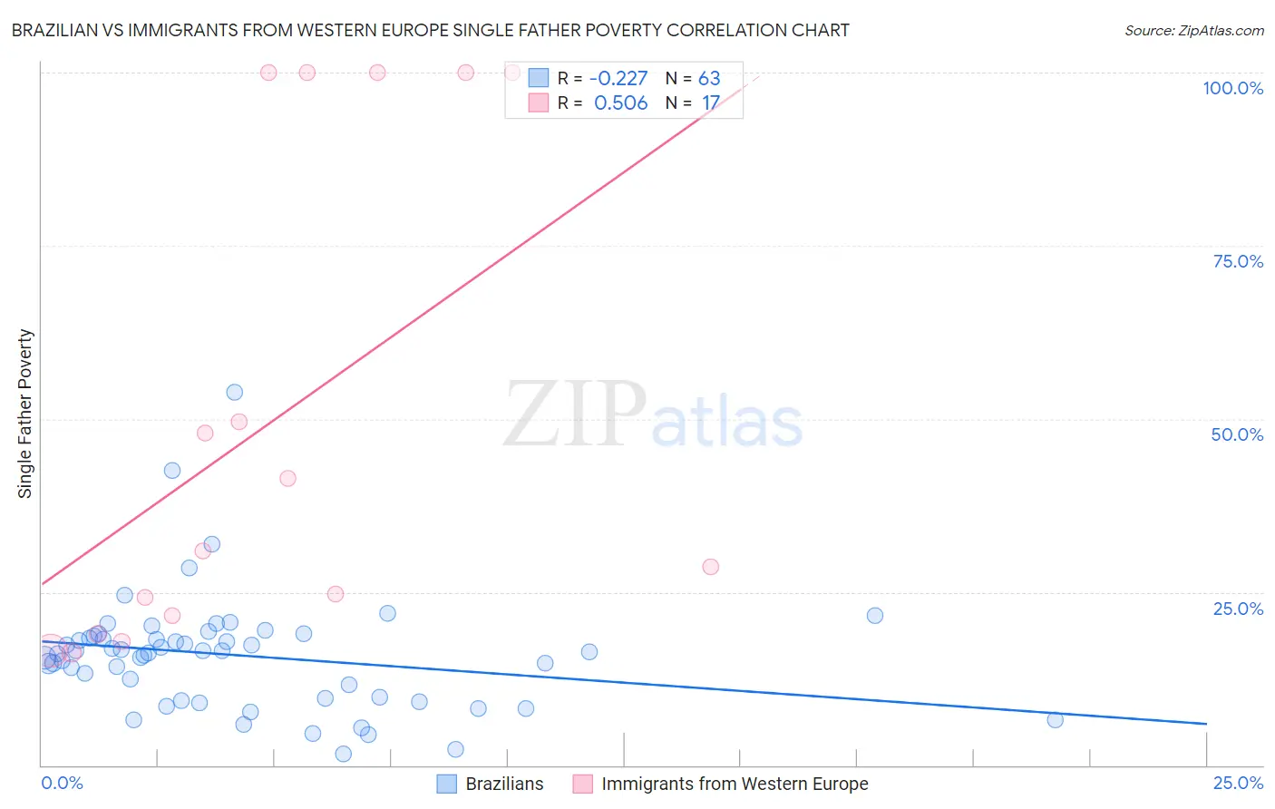 Brazilian vs Immigrants from Western Europe Single Father Poverty