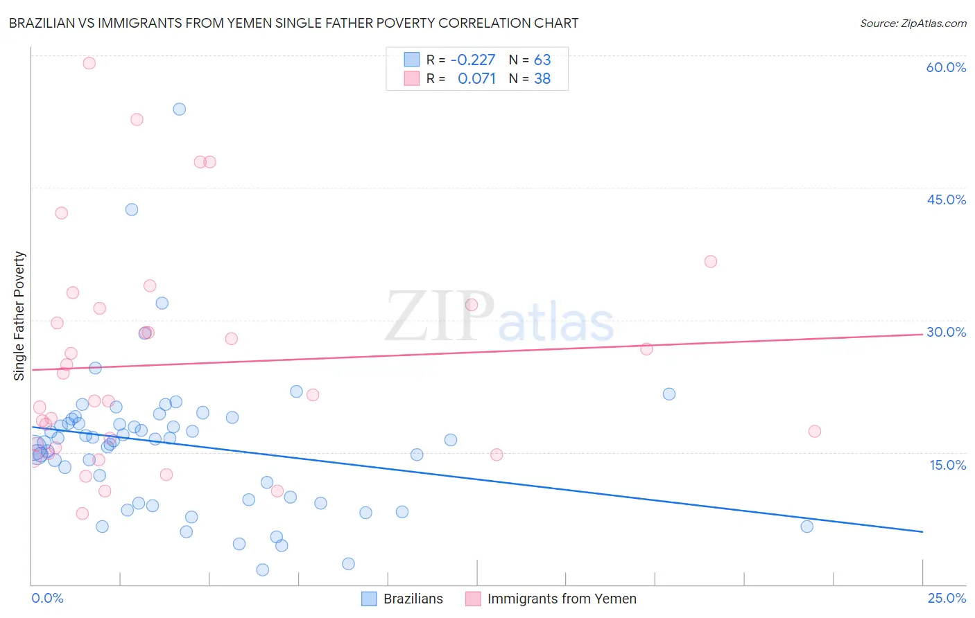 Brazilian vs Immigrants from Yemen Single Father Poverty