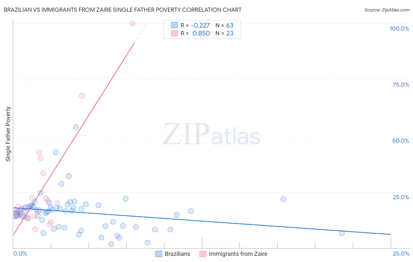 Brazilian vs Immigrants from Zaire Single Father Poverty