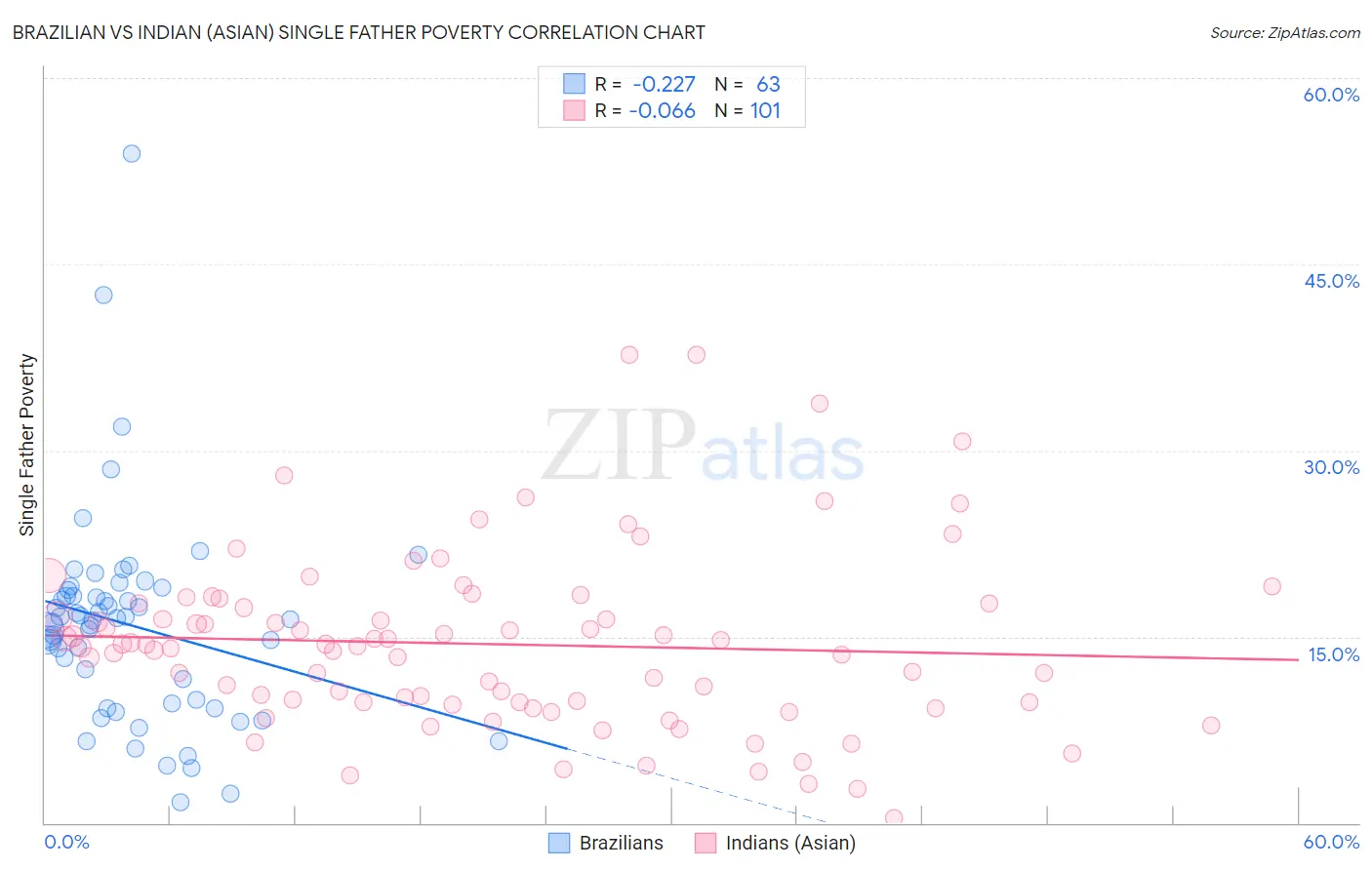 Brazilian vs Indian (Asian) Single Father Poverty