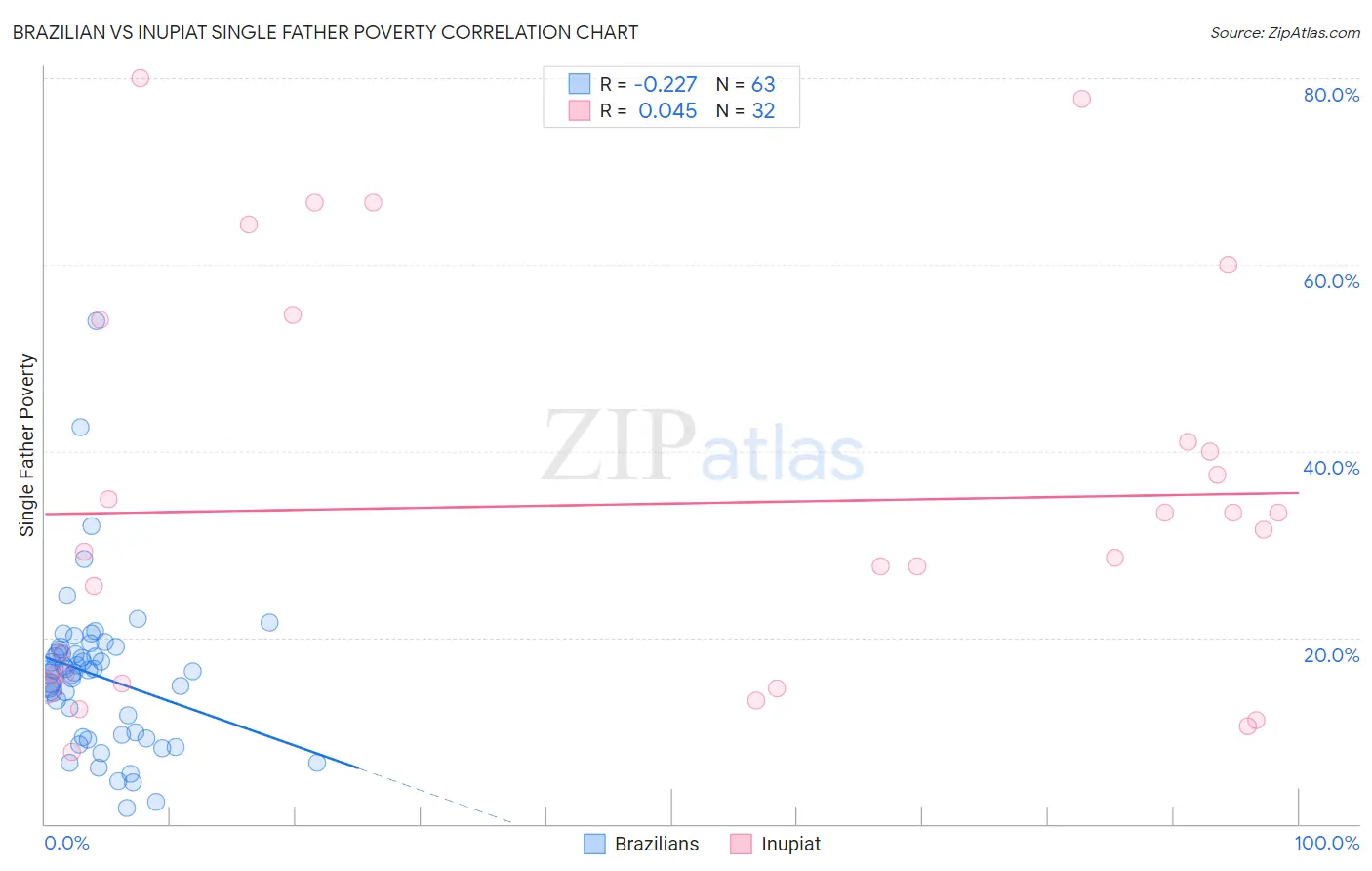 Brazilian vs Inupiat Single Father Poverty