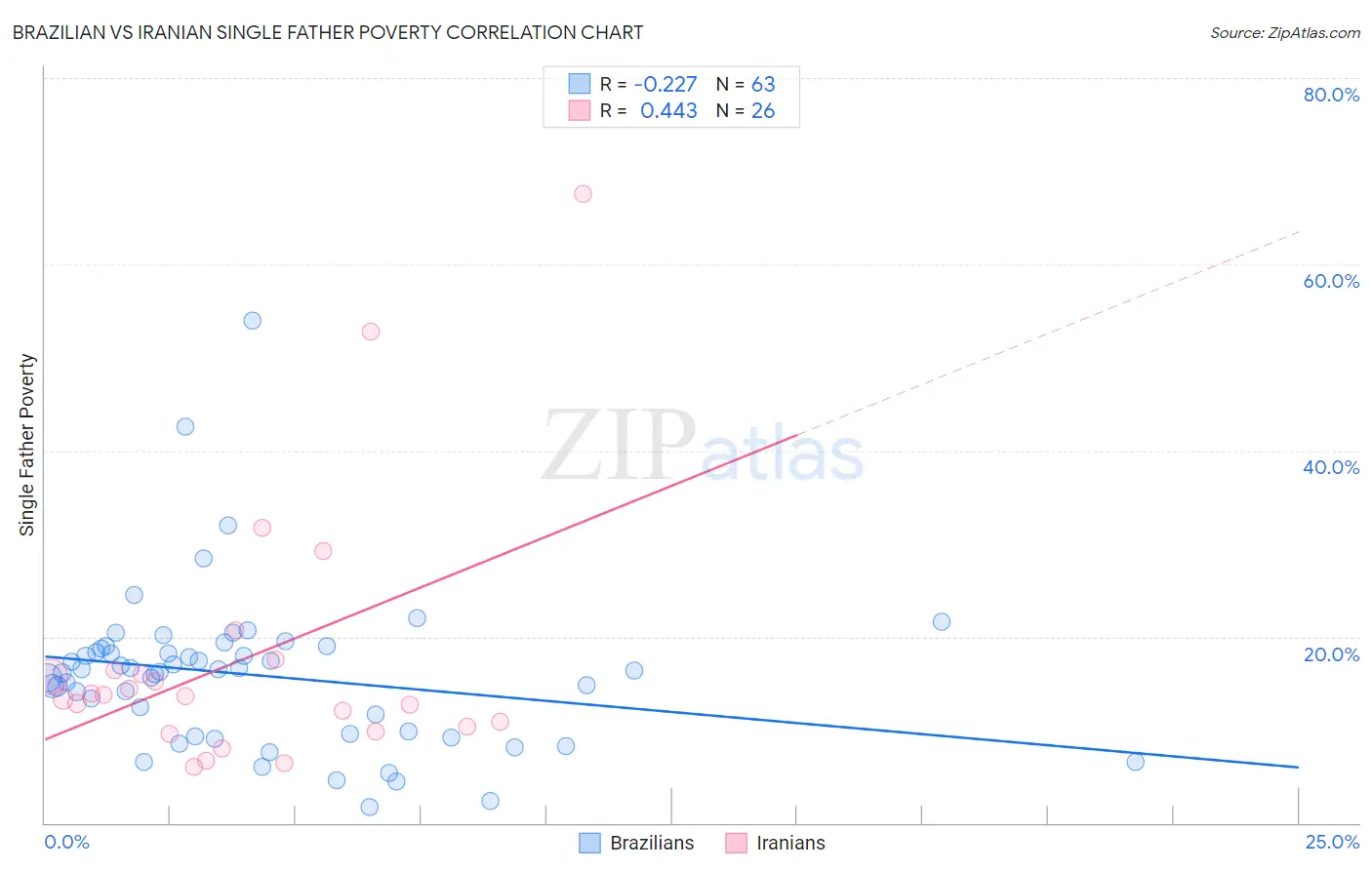 Brazilian vs Iranian Single Father Poverty