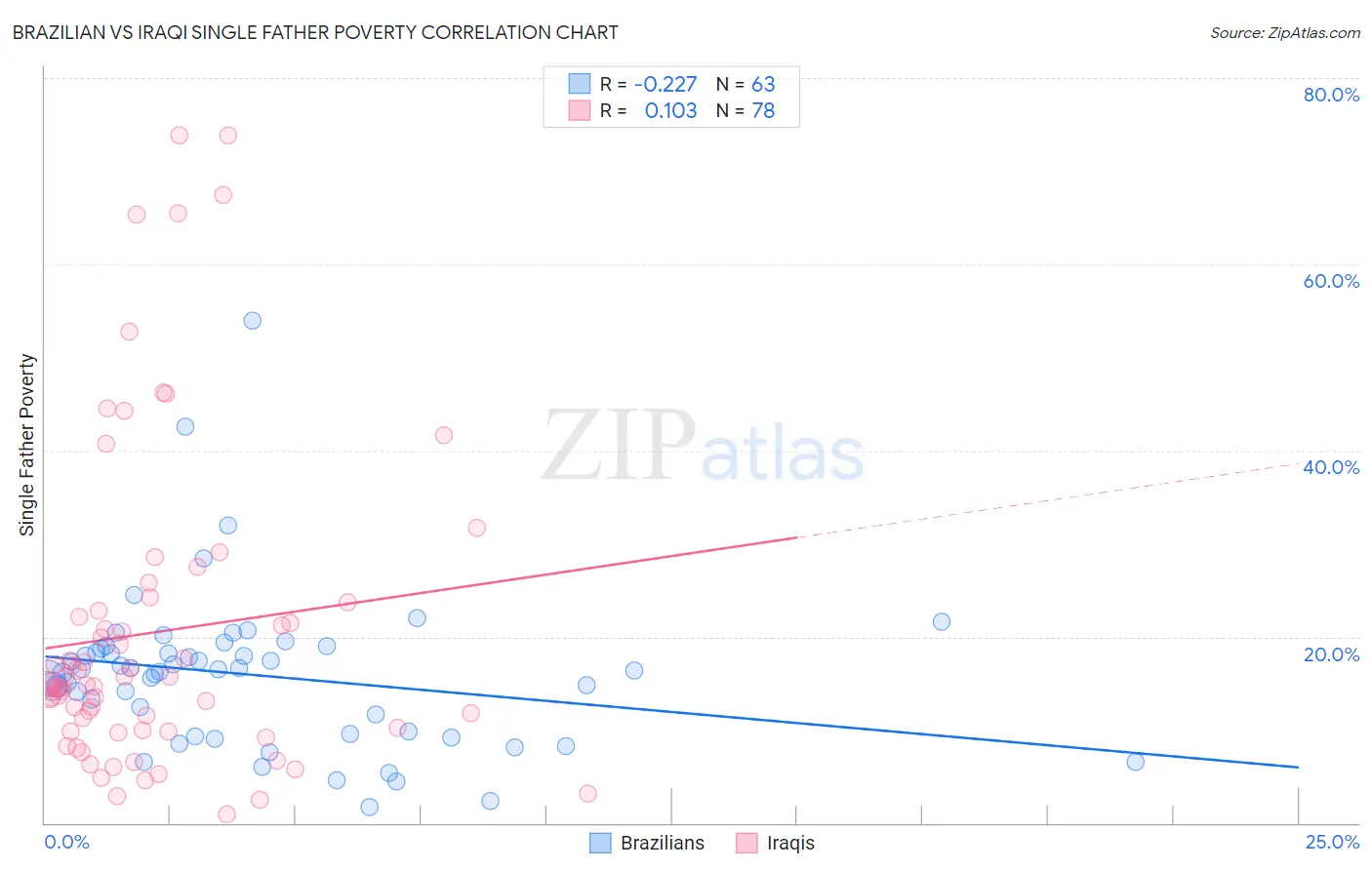 Brazilian vs Iraqi Single Father Poverty