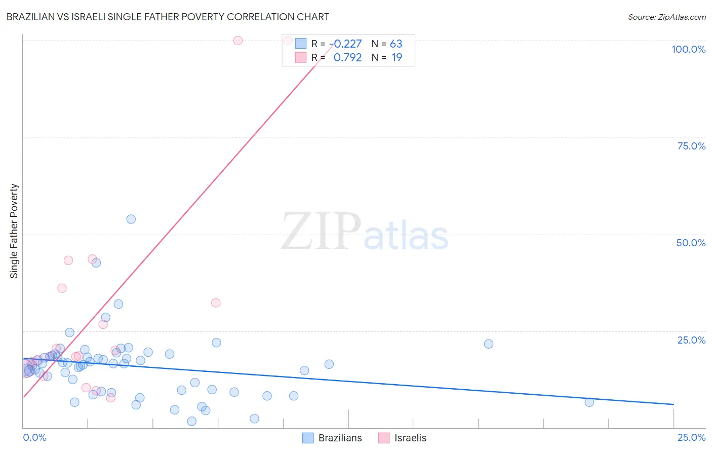 Brazilian vs Israeli Single Father Poverty