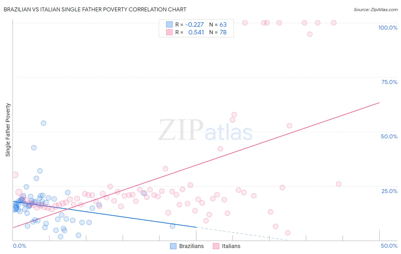 Brazilian vs Italian Single Father Poverty