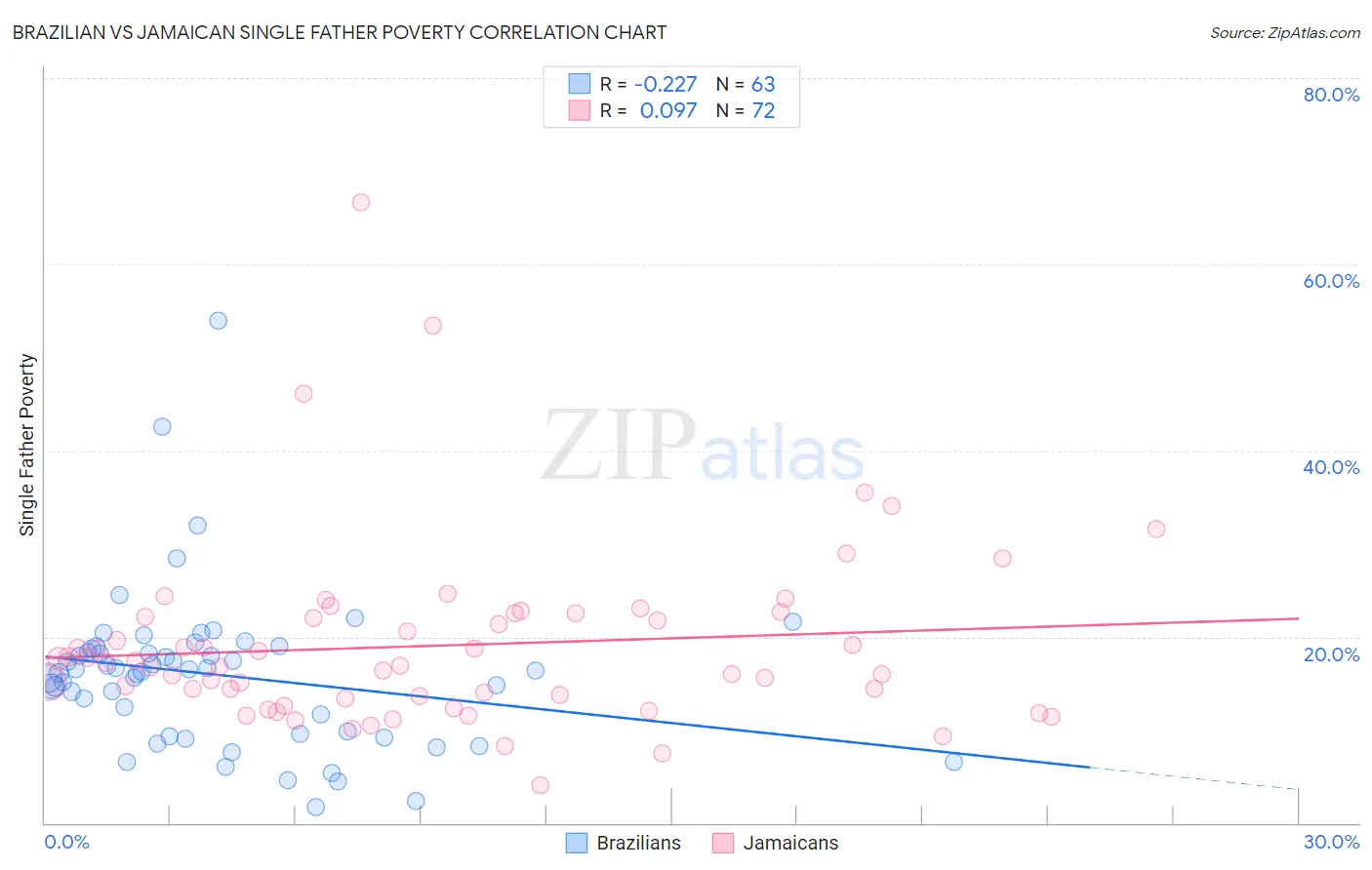 Brazilian vs Jamaican Single Father Poverty