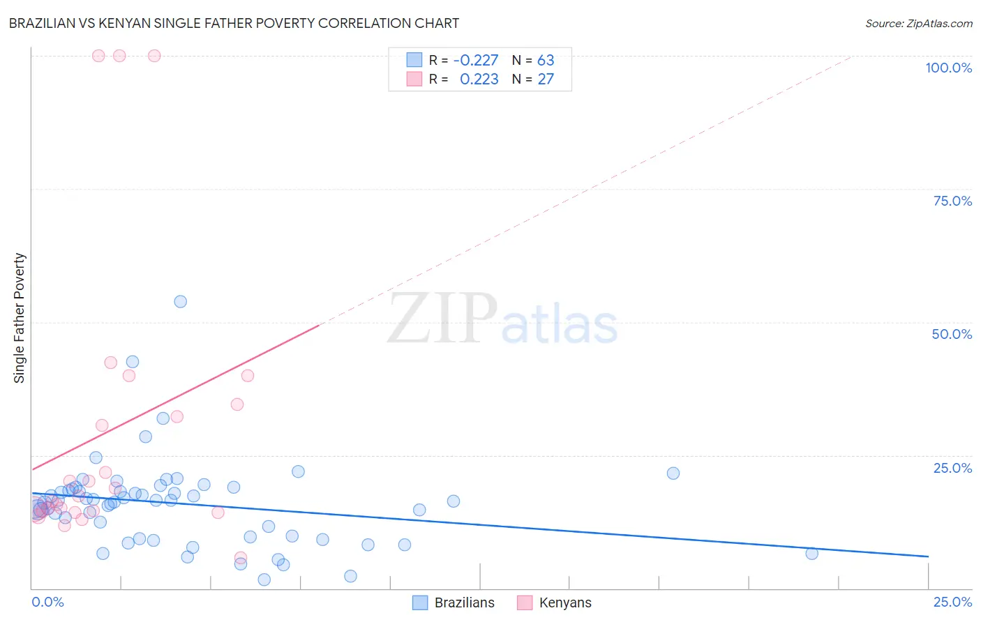 Brazilian vs Kenyan Single Father Poverty