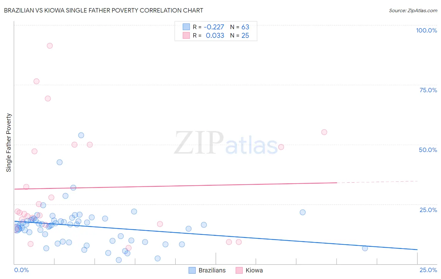 Brazilian vs Kiowa Single Father Poverty