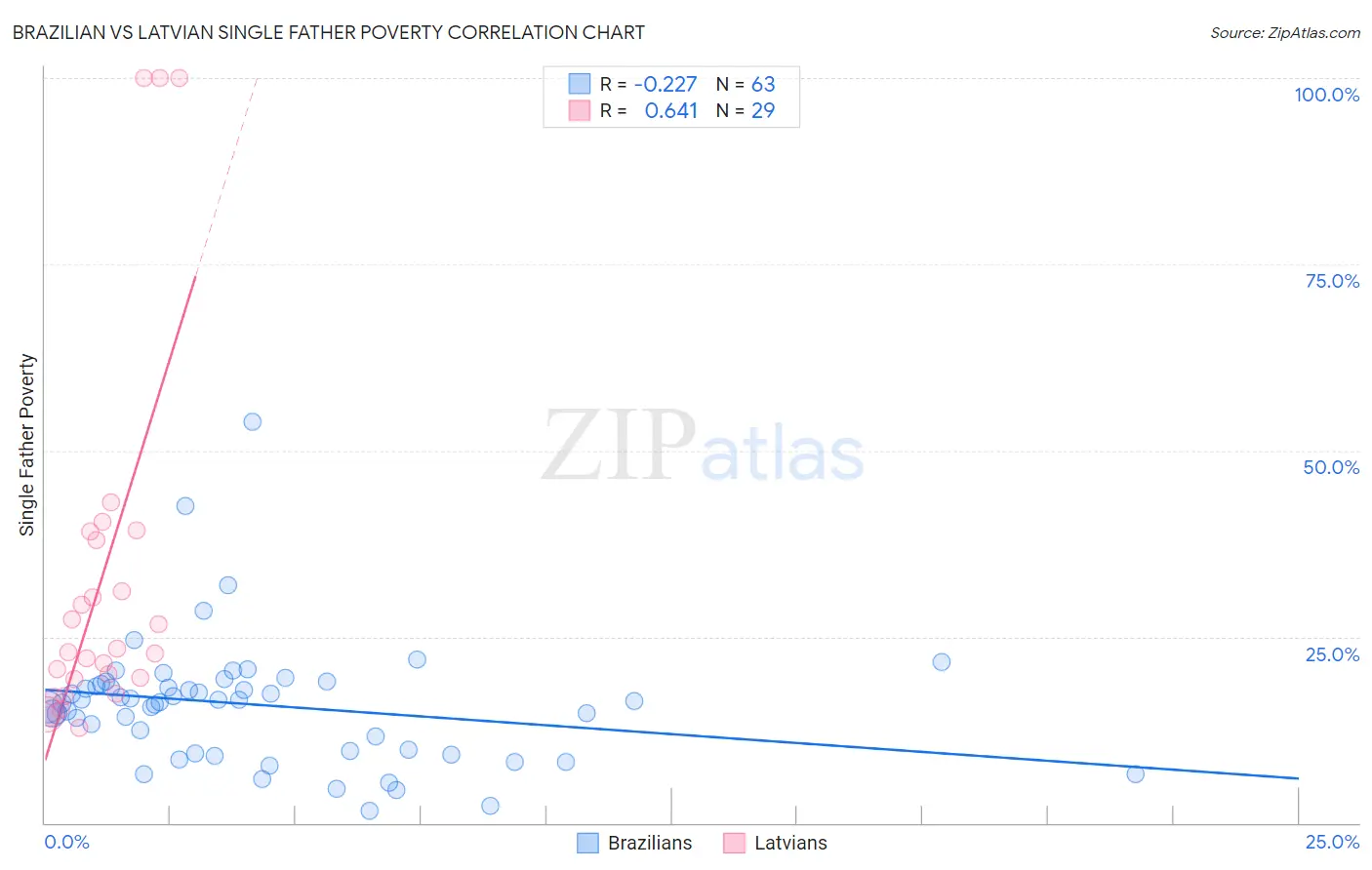 Brazilian vs Latvian Single Father Poverty