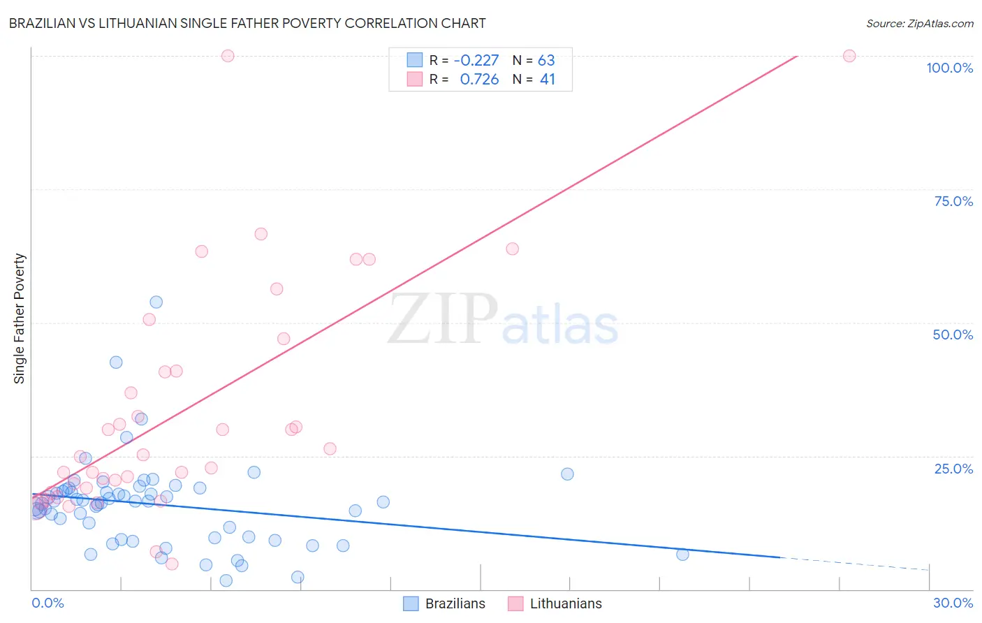 Brazilian vs Lithuanian Single Father Poverty