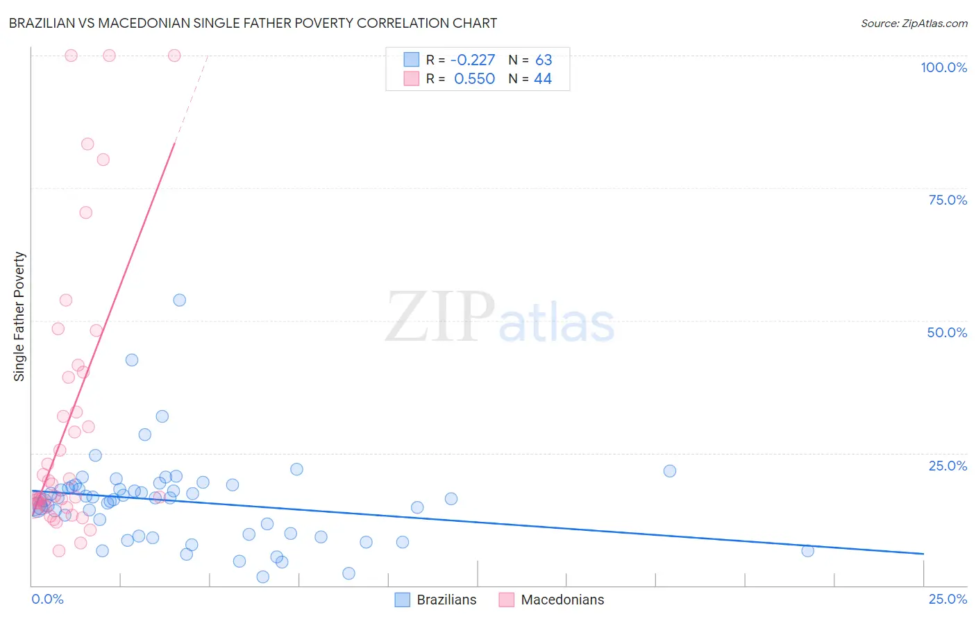 Brazilian vs Macedonian Single Father Poverty