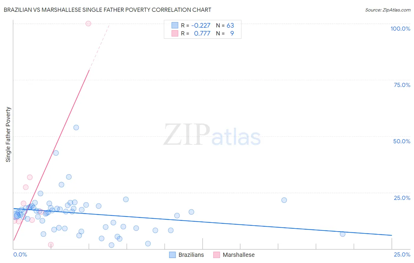 Brazilian vs Marshallese Single Father Poverty