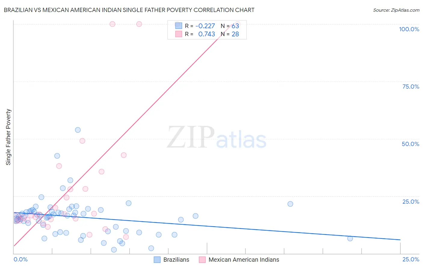 Brazilian vs Mexican American Indian Single Father Poverty