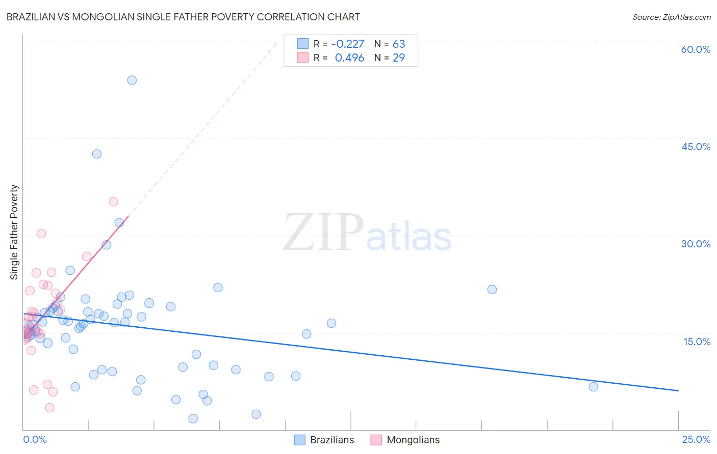 Brazilian vs Mongolian Single Father Poverty