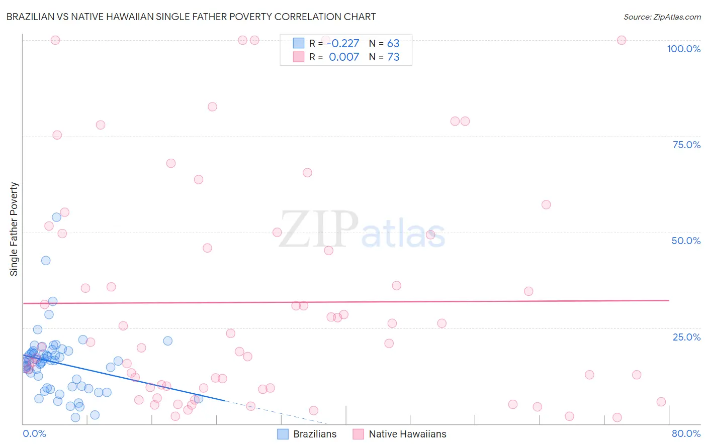 Brazilian vs Native Hawaiian Single Father Poverty
