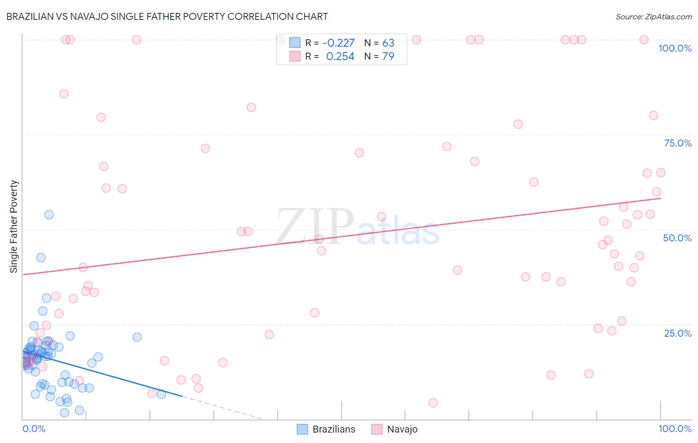 Brazilian vs Navajo Single Father Poverty