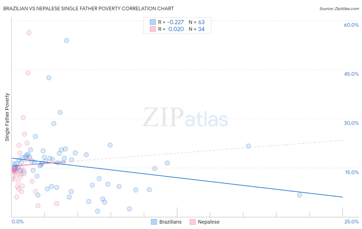 Brazilian vs Nepalese Single Father Poverty