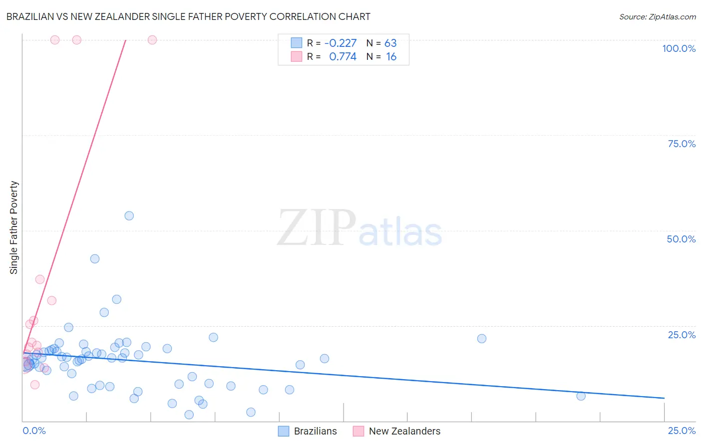 Brazilian vs New Zealander Single Father Poverty