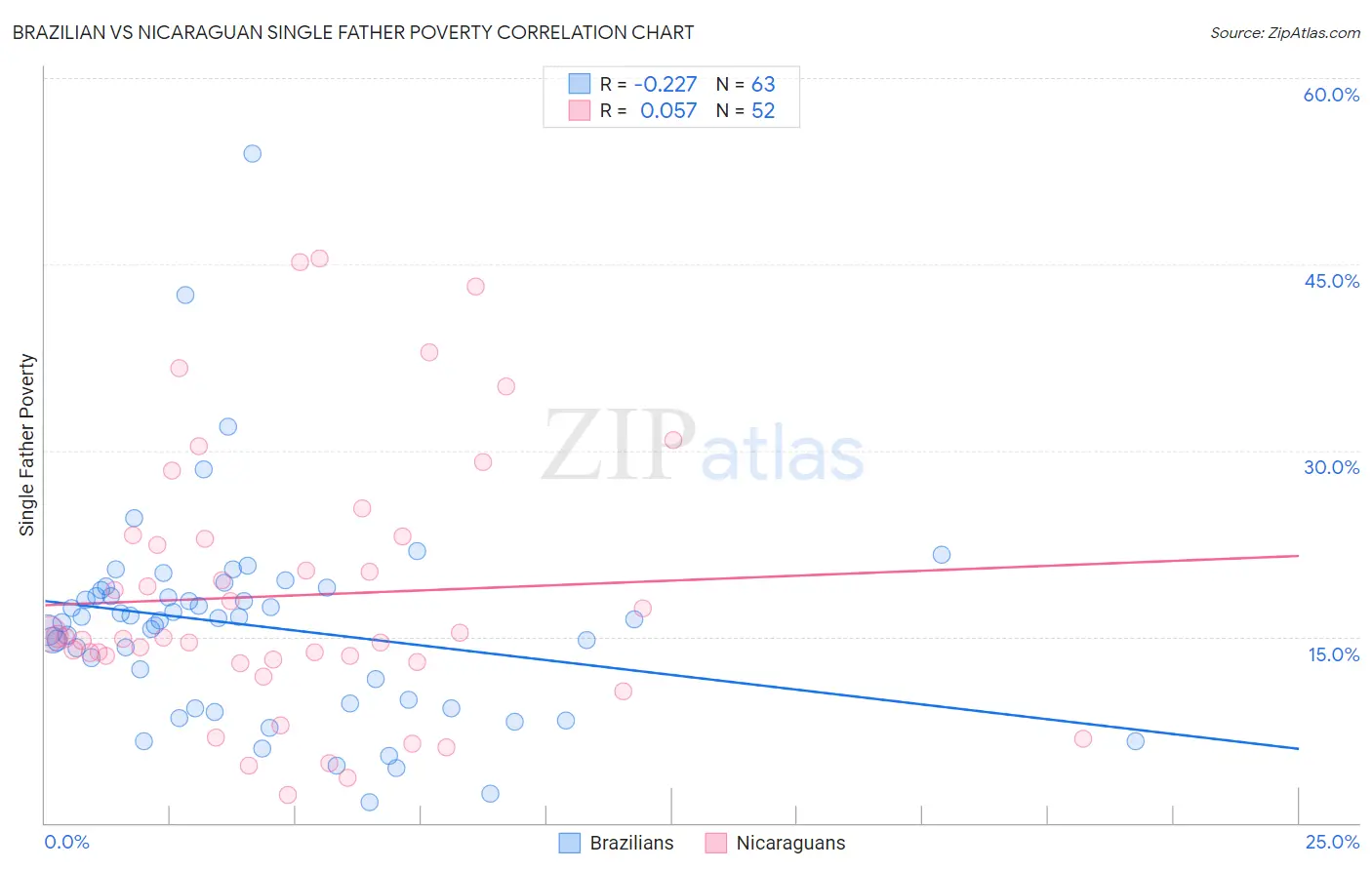 Brazilian vs Nicaraguan Single Father Poverty