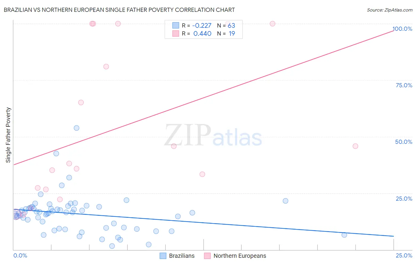 Brazilian vs Northern European Single Father Poverty