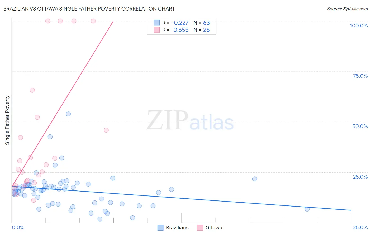 Brazilian vs Ottawa Single Father Poverty