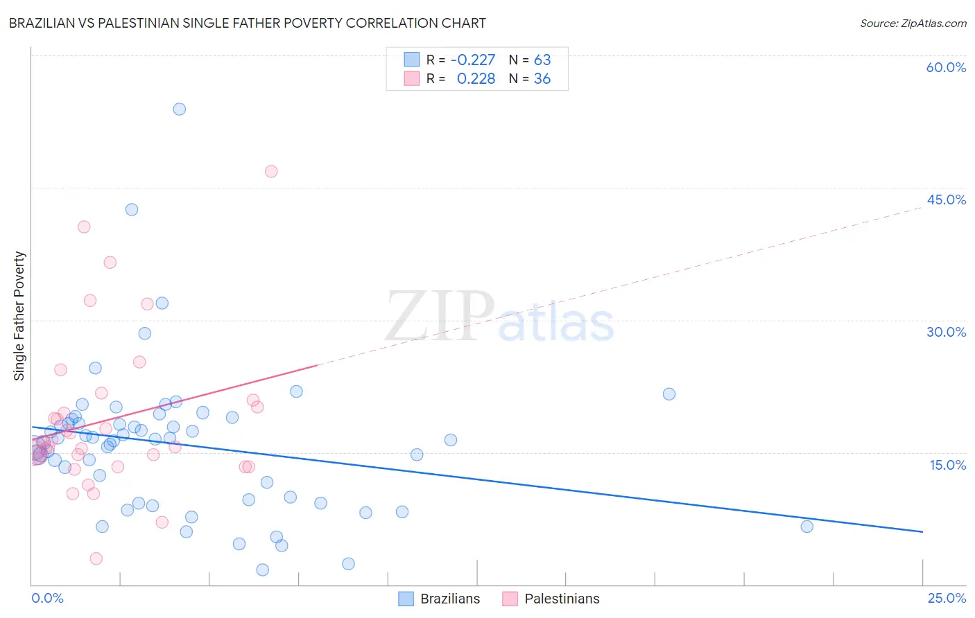 Brazilian vs Palestinian Single Father Poverty