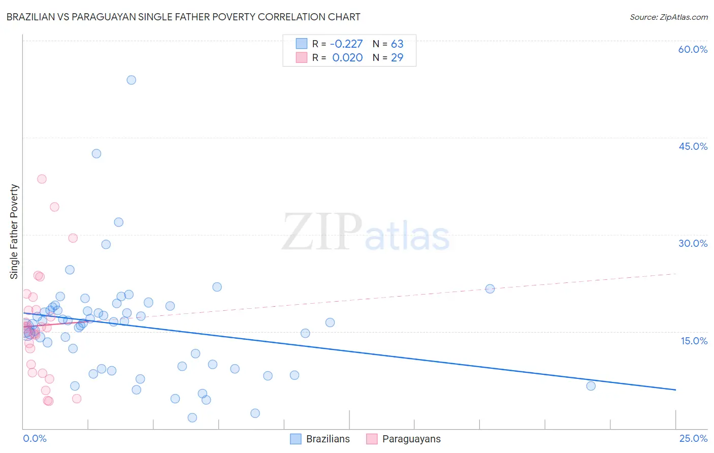 Brazilian vs Paraguayan Single Father Poverty