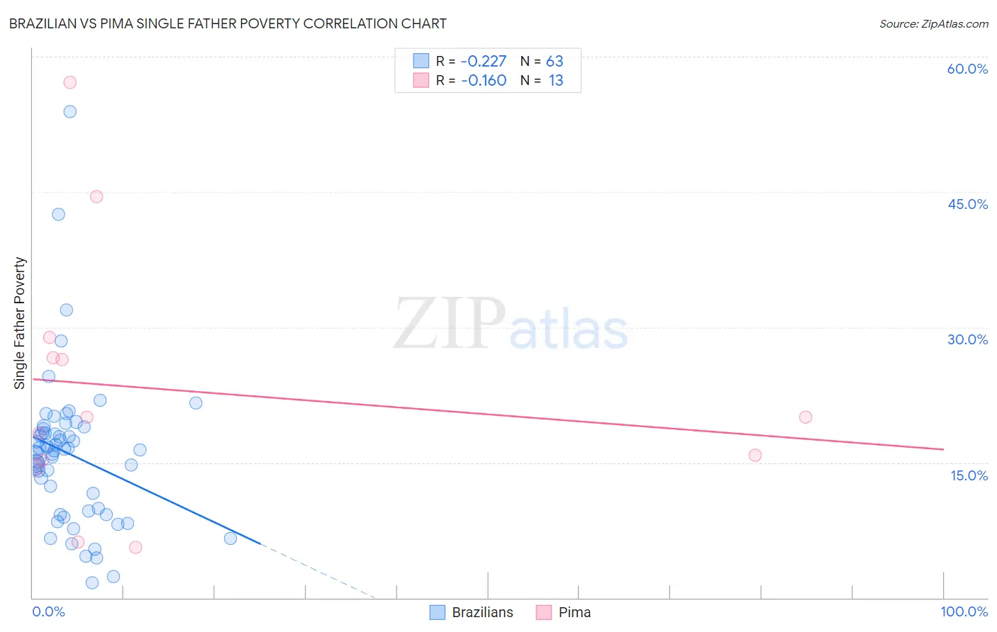 Brazilian vs Pima Single Father Poverty
