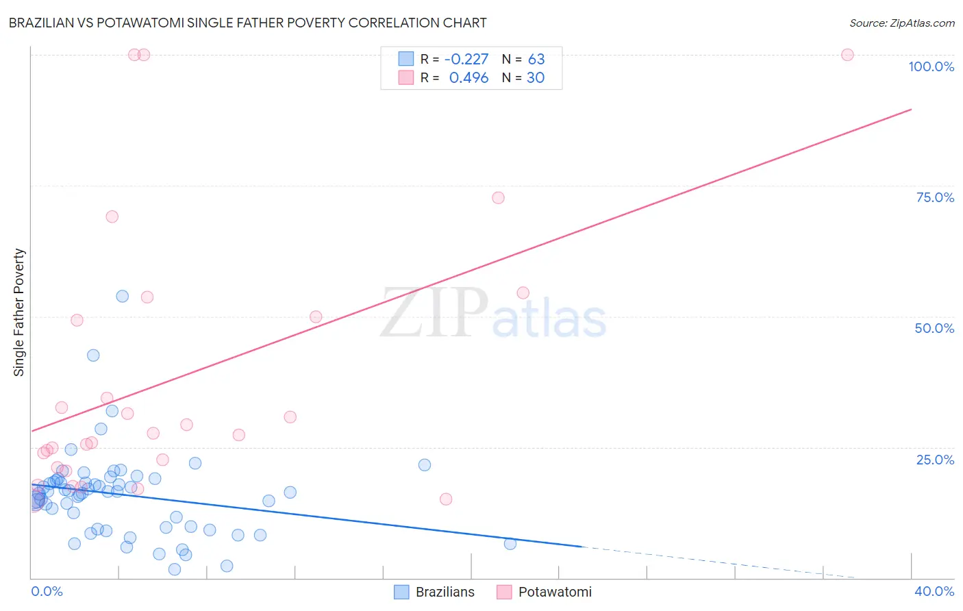 Brazilian vs Potawatomi Single Father Poverty