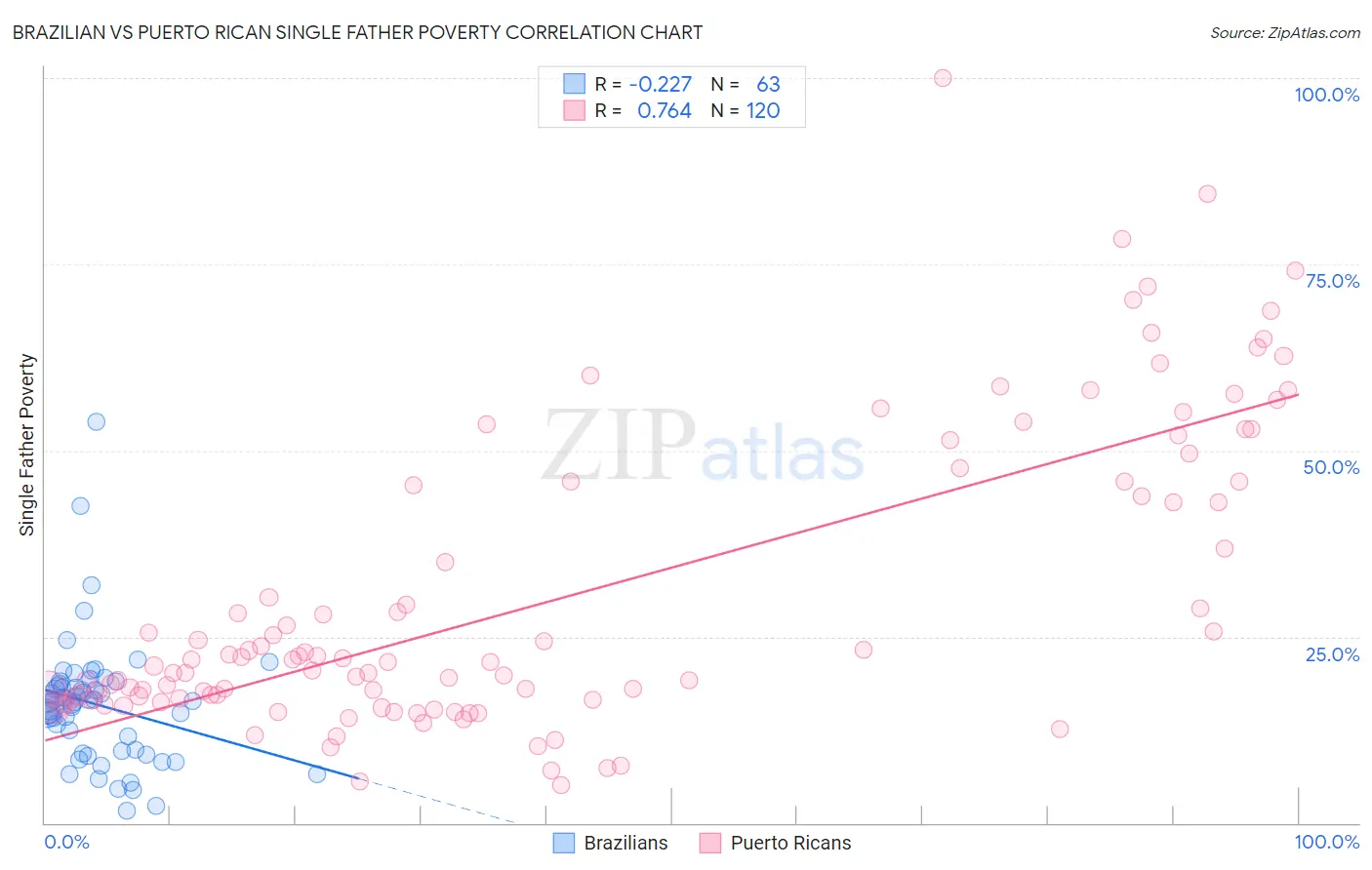 Brazilian vs Puerto Rican Single Father Poverty