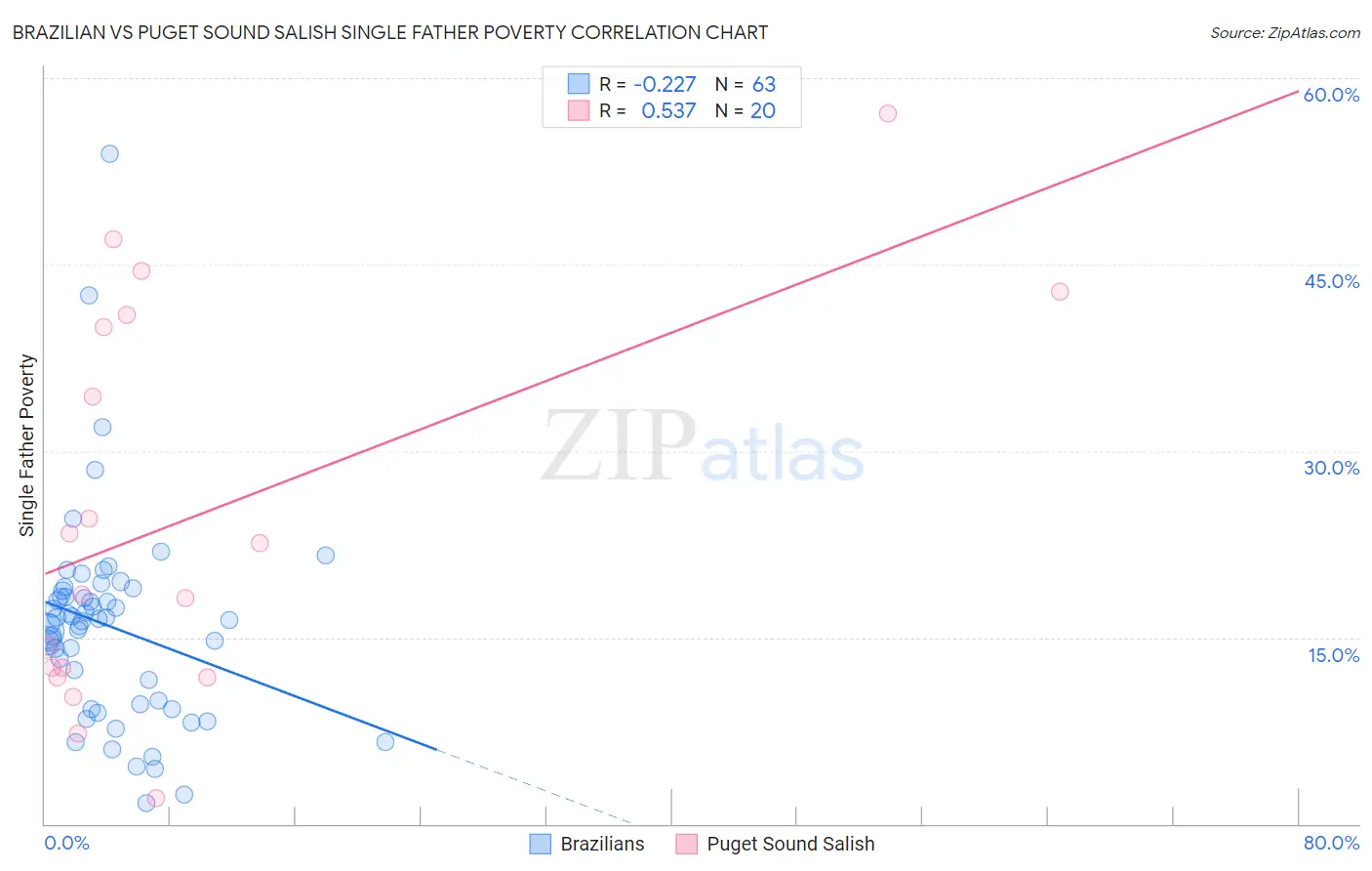 Brazilian vs Puget Sound Salish Single Father Poverty