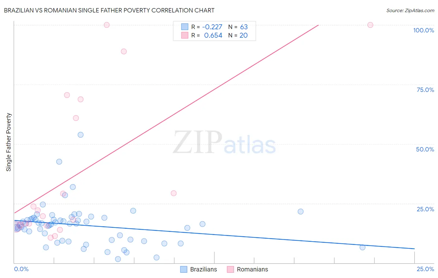 Brazilian vs Romanian Single Father Poverty
