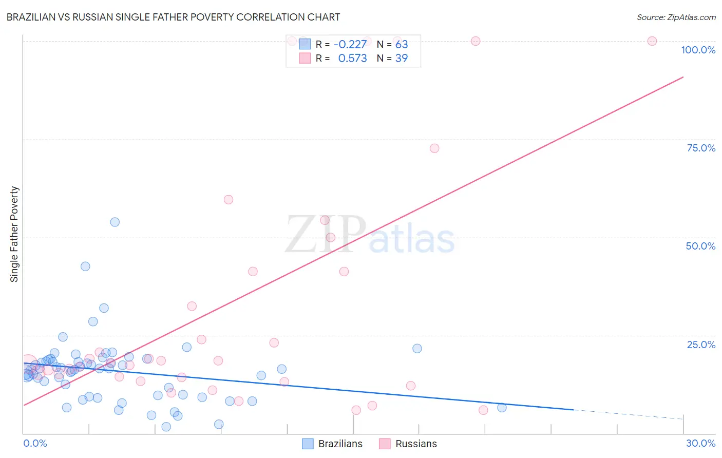 Brazilian vs Russian Single Father Poverty