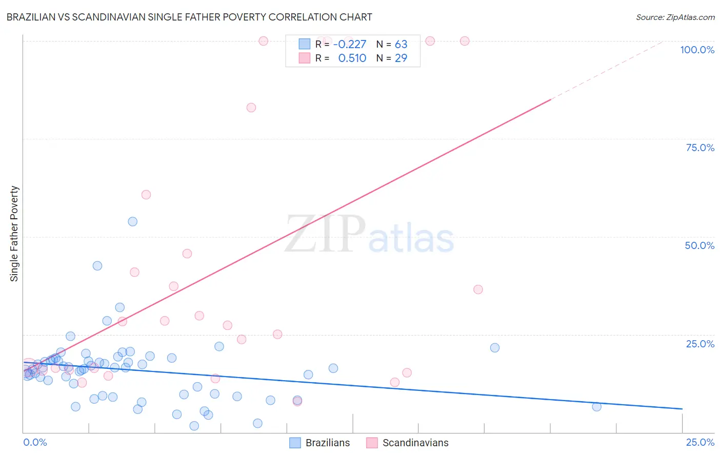 Brazilian vs Scandinavian Single Father Poverty