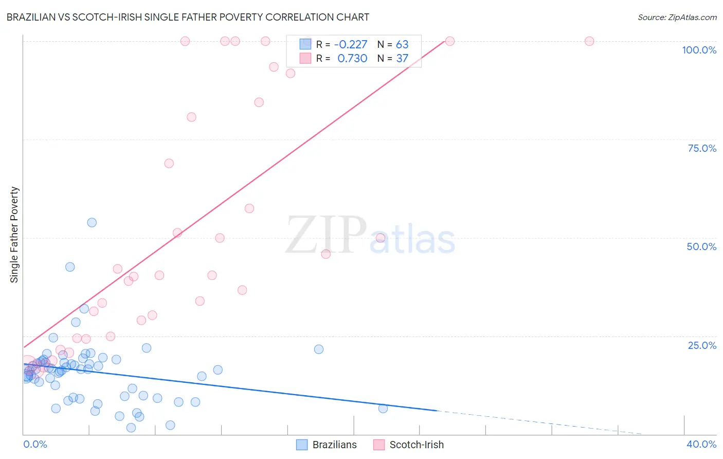 Brazilian vs Scotch-Irish Single Father Poverty
