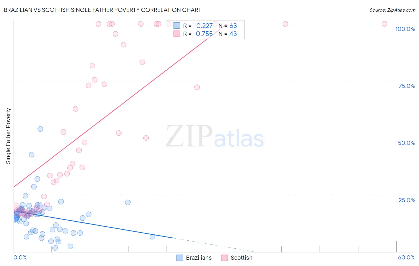 Brazilian vs Scottish Single Father Poverty