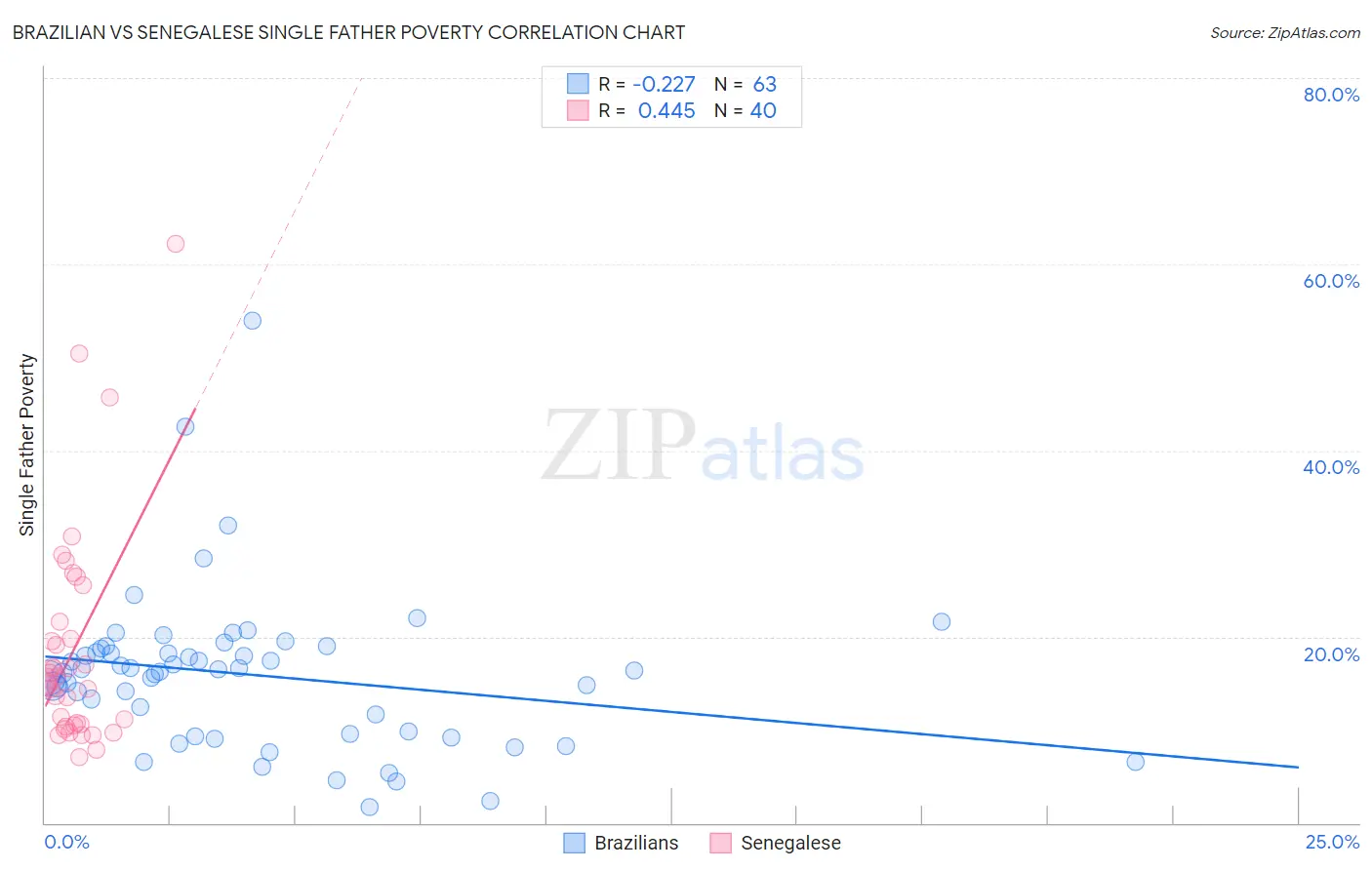 Brazilian vs Senegalese Single Father Poverty