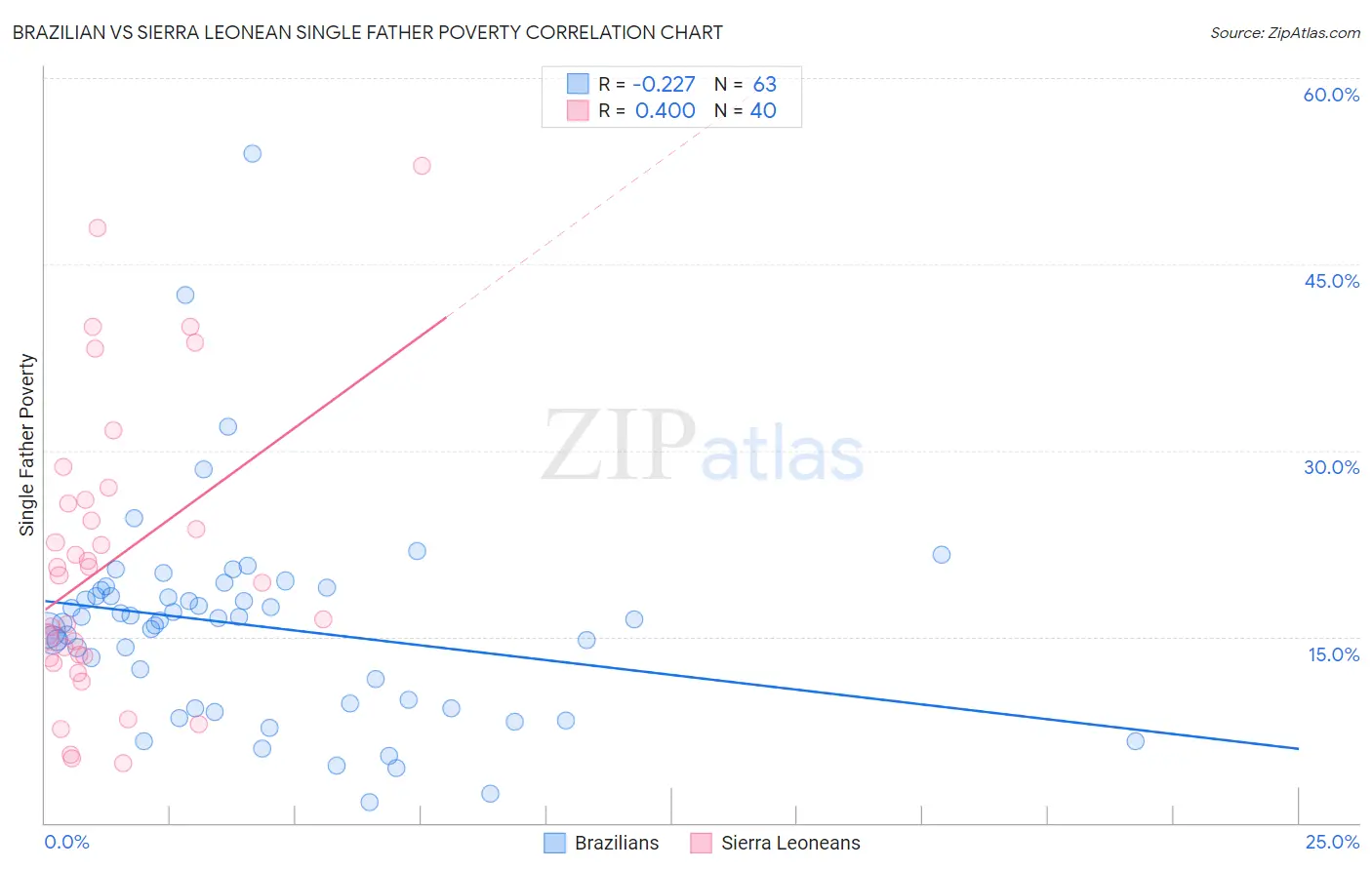 Brazilian vs Sierra Leonean Single Father Poverty