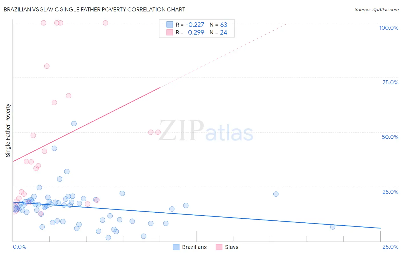 Brazilian vs Slavic Single Father Poverty