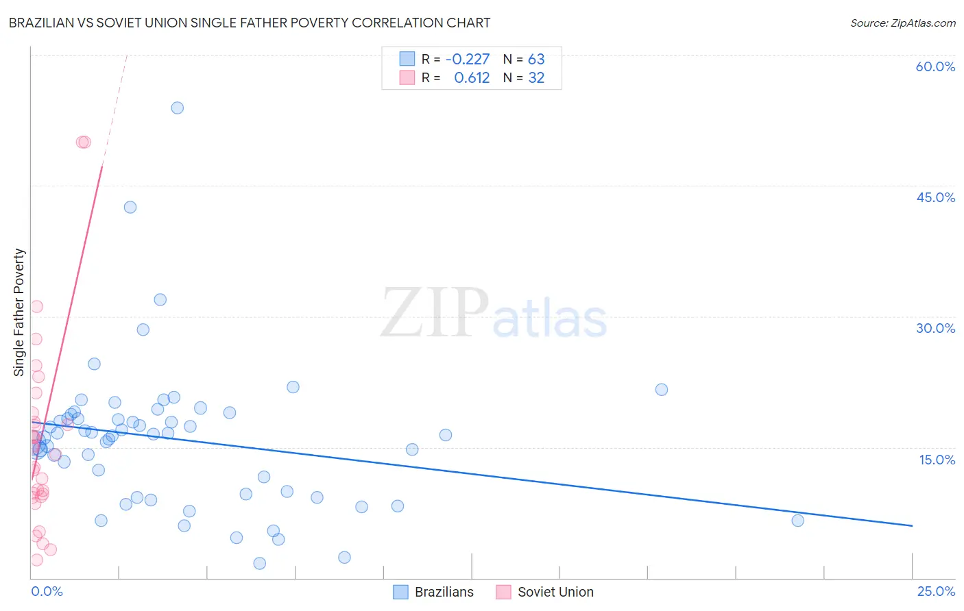 Brazilian vs Soviet Union Single Father Poverty