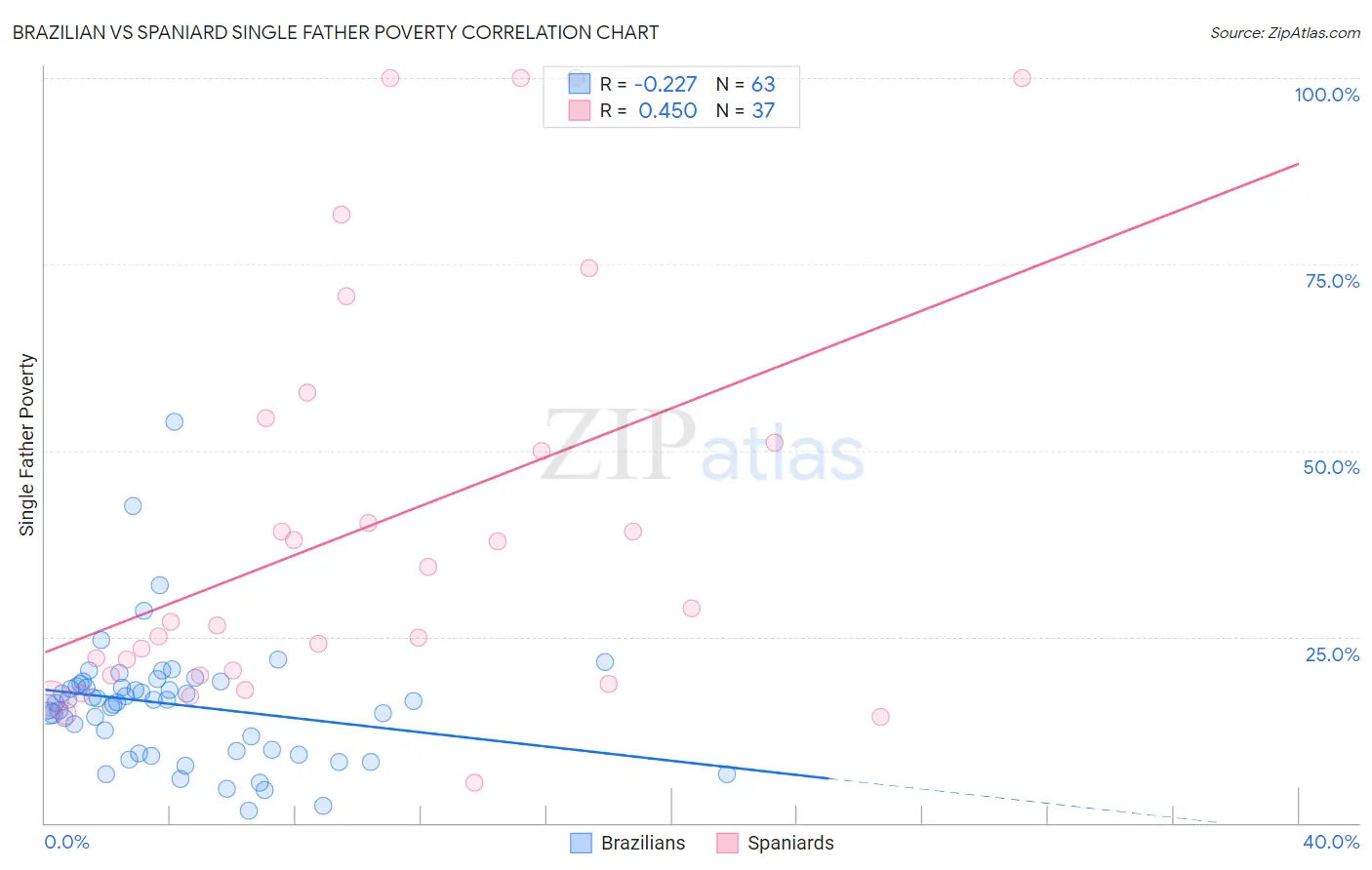 Brazilian vs Spaniard Single Father Poverty