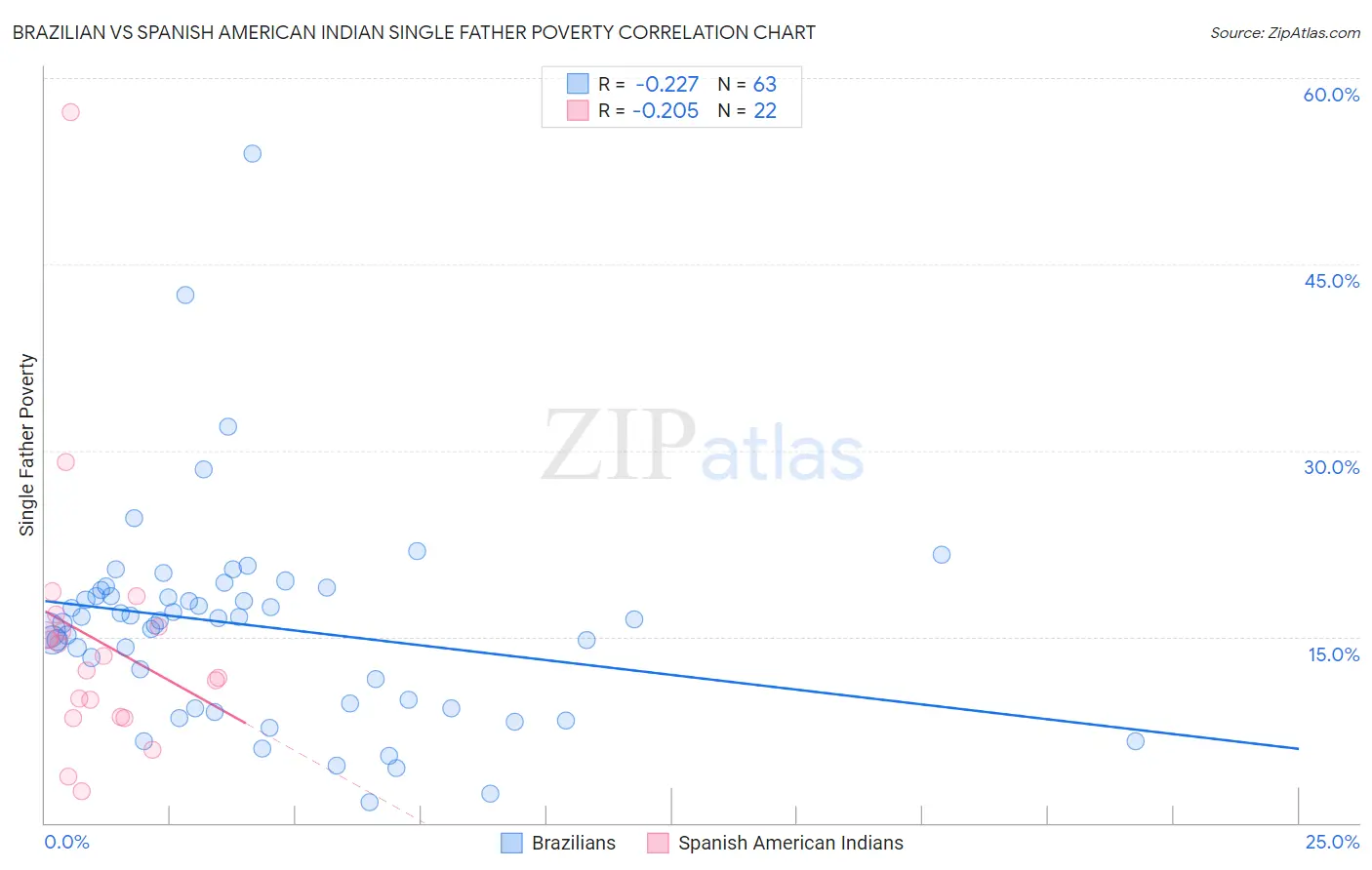 Brazilian vs Spanish American Indian Single Father Poverty