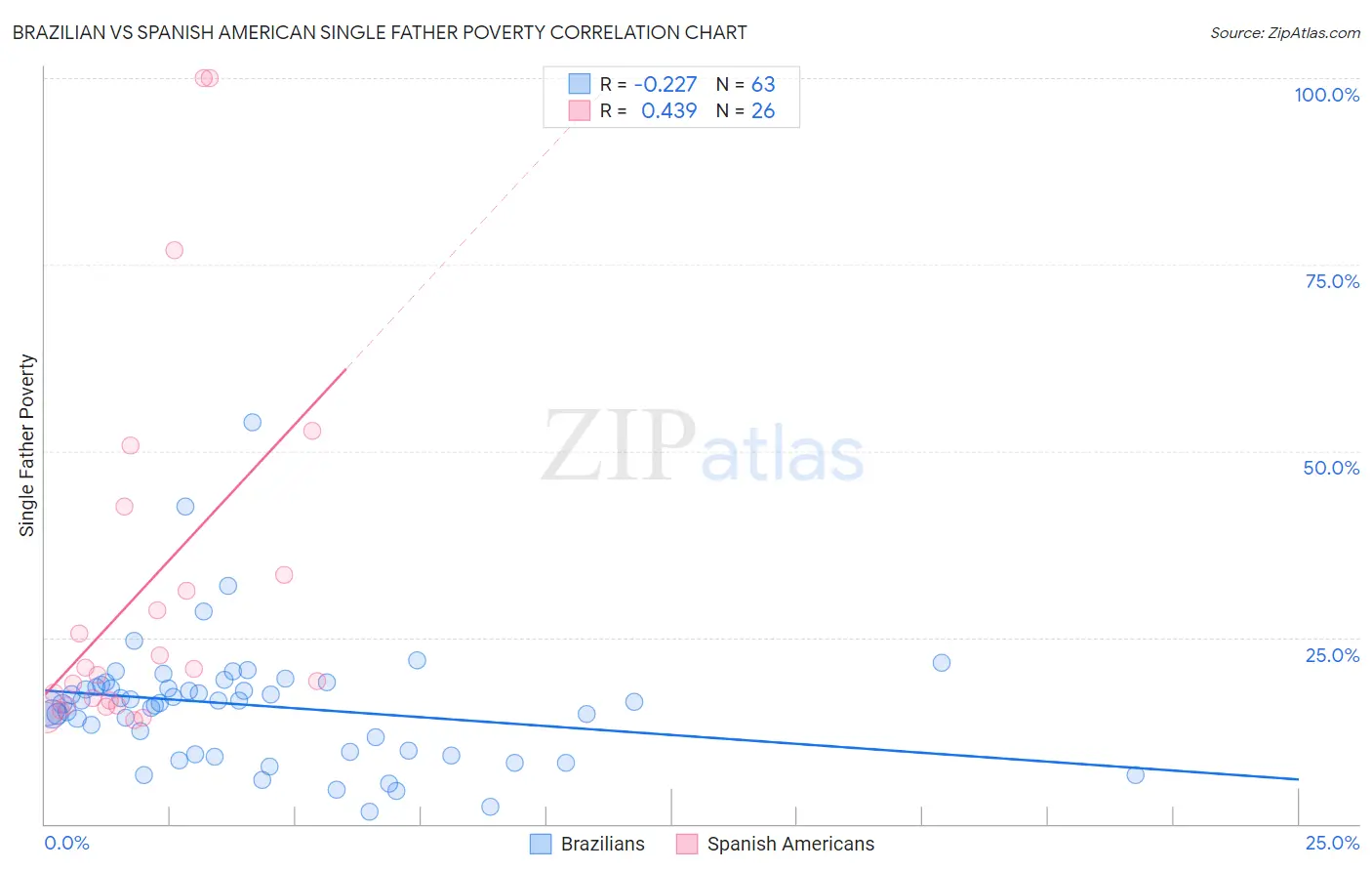 Brazilian vs Spanish American Single Father Poverty