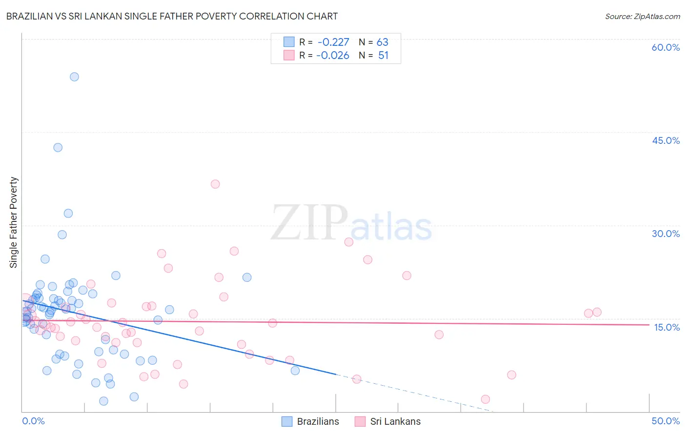 Brazilian vs Sri Lankan Single Father Poverty